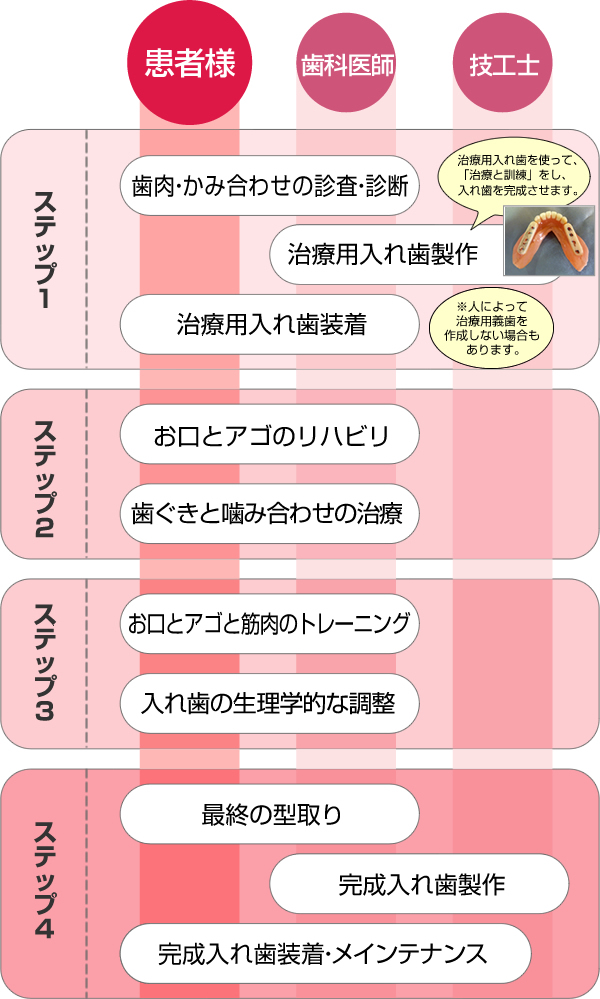 下記のような行程で入れ歯製作が進んでいきます。約数ヶ月かかります。